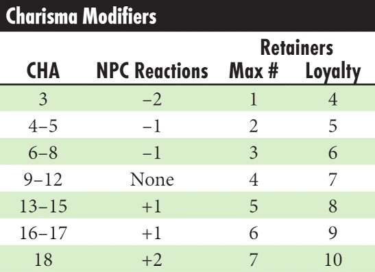 A table from the OSE Advanced Fantasy Player&rsquo;s Tome listing charisma scores, their modifiers, and the effects on retainers