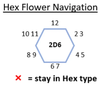 Welsh Piper Hexflower Navigation Key
